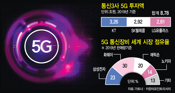 외환위기 극복한 CDMA..코로나19 극복할 5G, 올해가 분수령