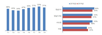 강남 부자들, 부동산 비중 6년만에 줄였다(종합)