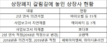 상장사 22곳 다음주 운명 결정…"상장폐지냐 잔류냐"