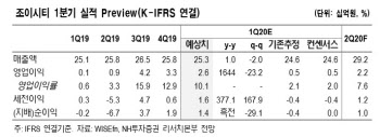 조이시티, 신작 '블레스 모바일' 초기성과 양호…목표가↑ -NH