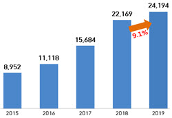 직구족 증가에 국제 거래 소비자상담 전년比 9.1%↑