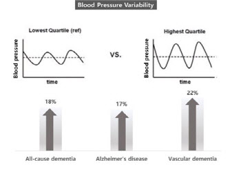 혈압 잘관리해야...혈압 불안정하면 치매 위험도 18% 높아져