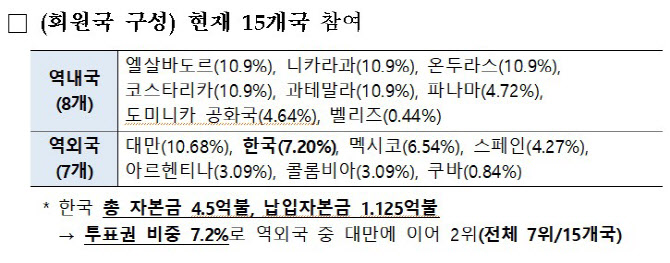 중미경제통합은행, 한국에 지역사무소 신설…인프라·에너지 협력 확대