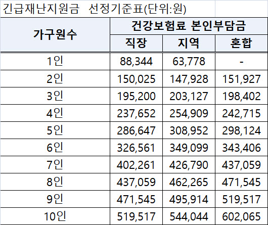 재난지원금 지원, 건보 직장가입자 2인가구 15만원 이하(속보)