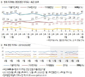 민주 41% vs 통합 23%…민주, 12주만에 40%대 회복