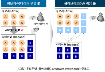 우리은행, 빅데이터 플랫폼 고도화..하이브리드 시스템 구축