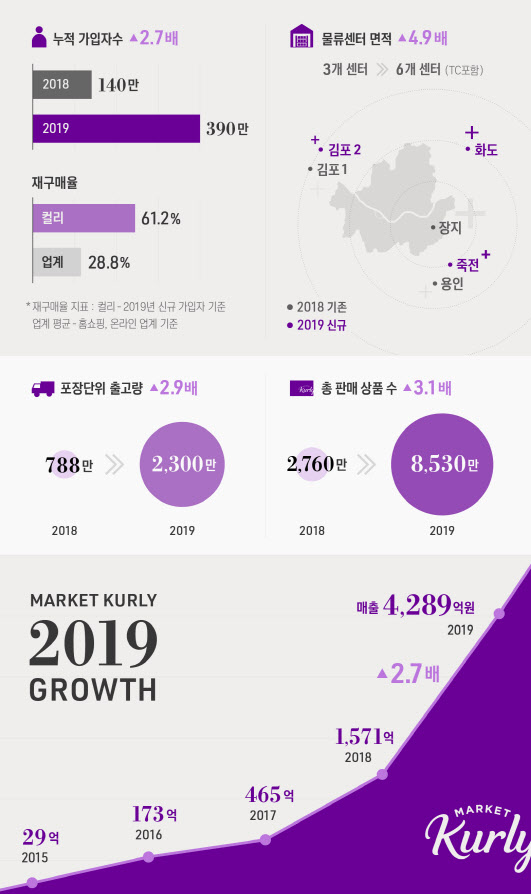 마켓컬리, 지난해 매출액 173% 늘었지만… 영업적자 지속