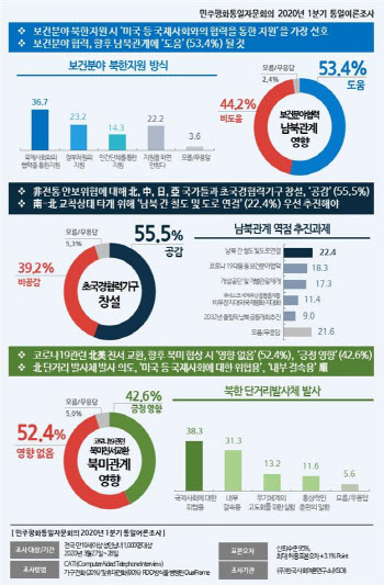 국민 2명중 1명 “남북 보건협력엔 긍정적, 北도발은 위협용”