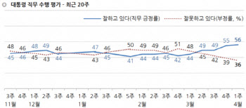 지지율 고공행진..文대통령, 56% 18개월 내 최고치