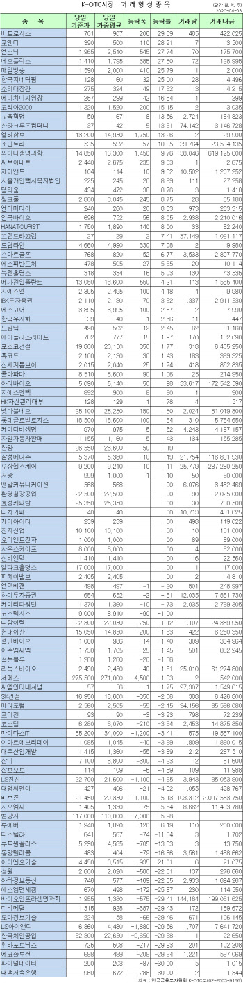 K-OTC 시장 거래 현황(4/3)