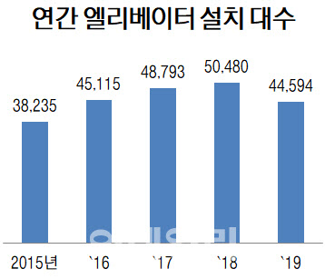 건설경기 부진 속 현대엘리 '유지보수'로 수익성 높인다