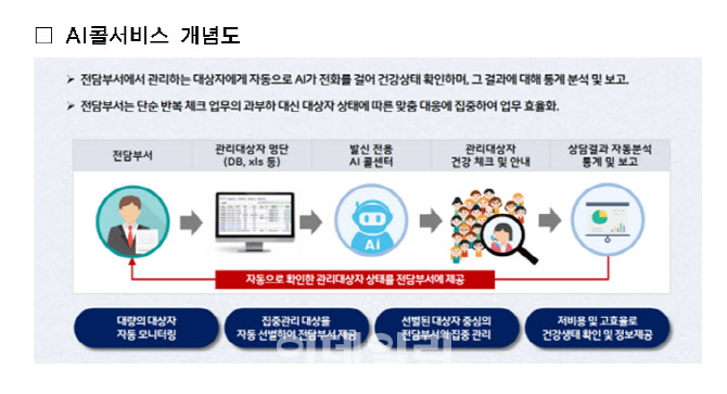 서울시, 인공지능이 콜서비스로 자가격리자 모니터링한다