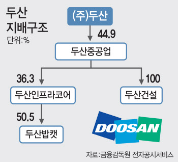 채권단 "알짜 자회사 인프라코어·밥캣, 두산重서 분리하라" 압박