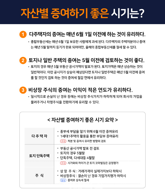 [최인용 세무사의 절세 가이드]자산별 증여하기 좋은 시기는