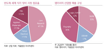 램리서치 자율주행과 5G 업고 큰다