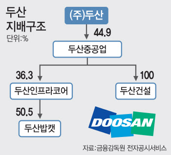채권단 손에 달린 두산 운명… 경영지원단 파견으로 구조조정 본격화