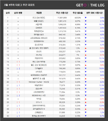 PC방 이용자수 3주째 감소…LoL 점유율만 굳건