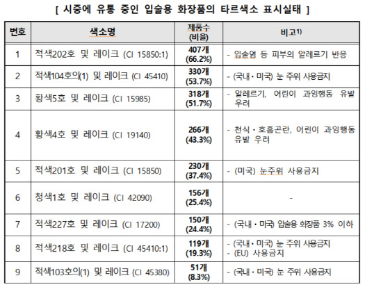 [호갱탈출 E렇게]"청소년 화장품인데 알레르기 색소가?"