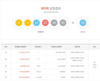 제905회 로또 1등, 7명 30억씩…“경기 4곳·서울·대구·창원 1곳”