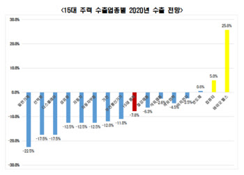 전경련 “코로나19 여파로 15대 품목 수출 7.8% 감소할 것”