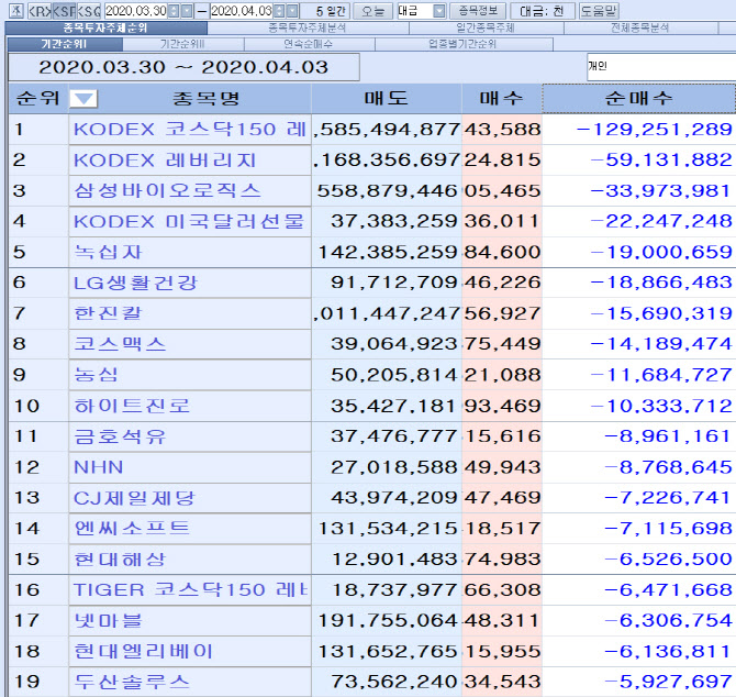 [마켓포인트]코스피 주간 개인 순매도 1위 'KODEX 코스닥150 레버리지'