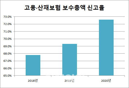 고용·산재보험 보수총액 신고율 처음으로 70% 넘어