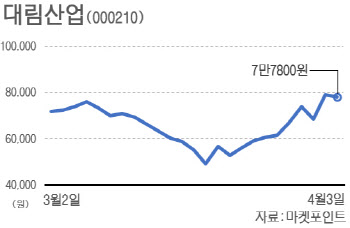 대림산업, 제2의 한진칼 기대감…주가 고공행진 이어갈까