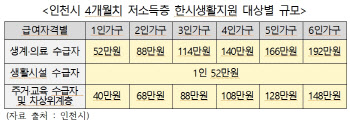 인천시, 저소득층 11만가구 611억원 지원