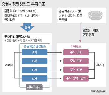 증안펀드 이번주부터 가동…증시 안정책 될까