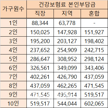 "난 왜 못 받지"…건보료 기준에도 더 꼬여버린 긴급재난지원금