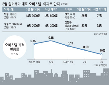 10곳 중 7곳 신고가에도…마냥 웃을 수 없는 '오피스텔'