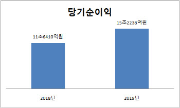 금융지주사 10곳, 지난해 15조 순이익…'역대 최대'