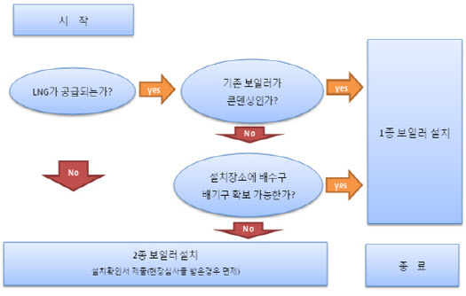 서울시 가정에 보일러 교체·설치시 친환경보일러 의무화