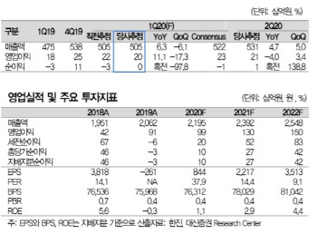 한진, 코로나19로 택배 호조지만 항만은 부진 -대신