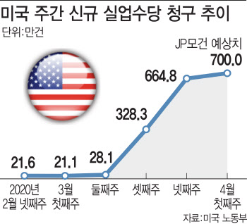 코로나發 대량해고 본격화..美에서만 5천만명 일자리 잃을 수도