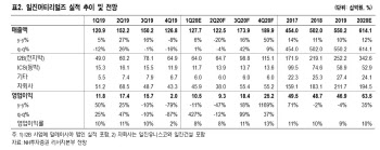 일진머티리얼즈, 코로나19로 1Q 영업익 감소전망…목표가↓-NH