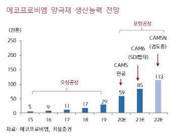 에코프로비엠, 하반기 양극재 생산 확대 주목…투자의견·목표가↑-키움