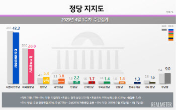 민주 43.2% vs 통합 28.8% …지지도 동반하락