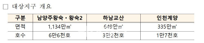 인천계양·하남교산·남양주왕숙2지구, 기본설계용역 계약