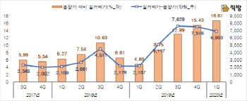 서울 신축 아파트, 분양가 대비 2.5억 올랐다