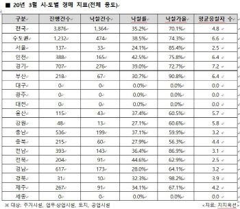 3월, 코로나19에 부동산경매 역대 최소…평균입찰자수는 ↑