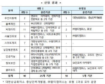 고용부, 4차산업혁명 선도인력 양성 28개 훈련기관 선정