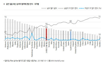 韓 10명중 6명 "같은 일에 남성 더 벌어"…39개국 평균 10%P↑