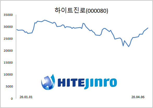'테진아' 여전히 인기…하이트진로 주가 독주