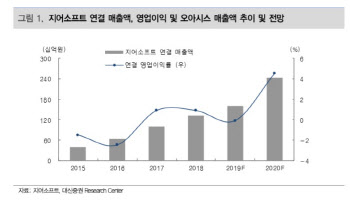 지어소프트, 언택트 소비 확대로 온라인 플랫폼 재평가 기대 -대신