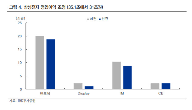 삼성전자, 올 영업이익 30.1조로 하향..목표가↓-IBK