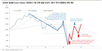 “2분기 주가·위험자산 회복세, 코스피 1550~2000 전망”