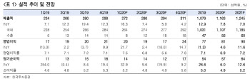 종근당, 1분기 영업익 추정치 203억원…컨센서스 18%↑-한국