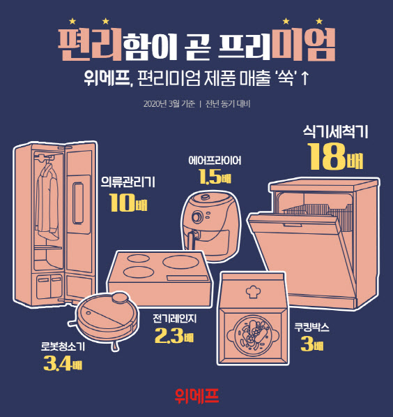 위메프, 편리함이 곧 프리미엄…편리미엄 제품 매출 ‘쑥’