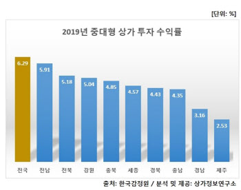 지난해 상가 투자수익률, 제주·경남은 전국의 반토막 수준